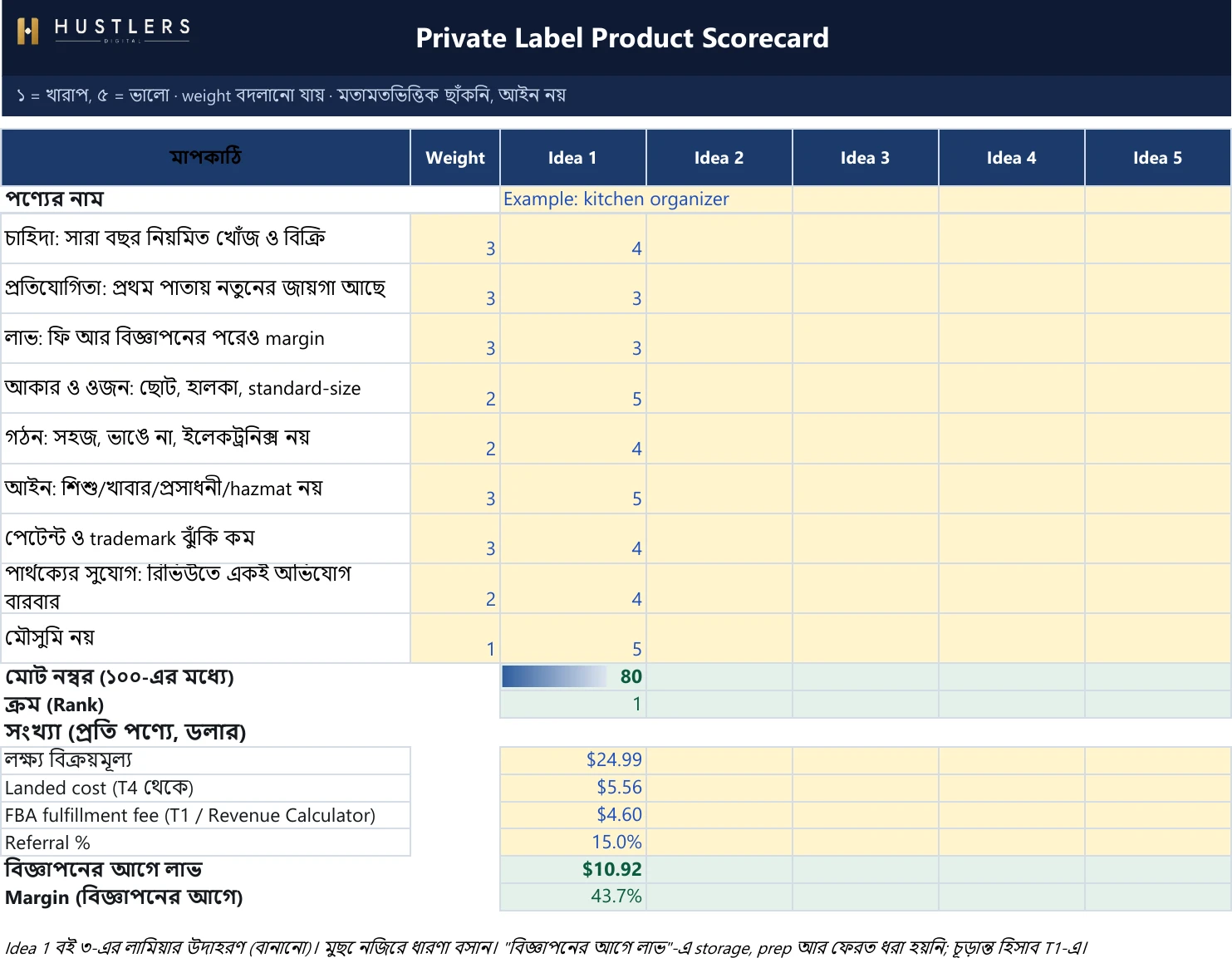Private Label Product Scorecard: ৯টা মাপকাঠিতে ৫টা পণ্যের নম্বর